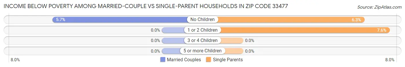 Income Below Poverty Among Married-Couple vs Single-Parent Households in Zip Code 33477