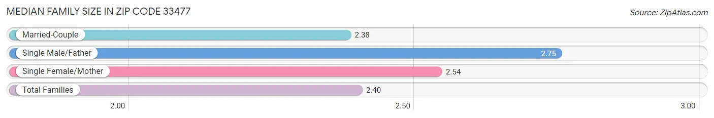 Median Family Size in Zip Code 33477