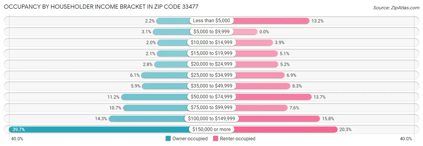 Occupancy by Householder Income Bracket in Zip Code 33477