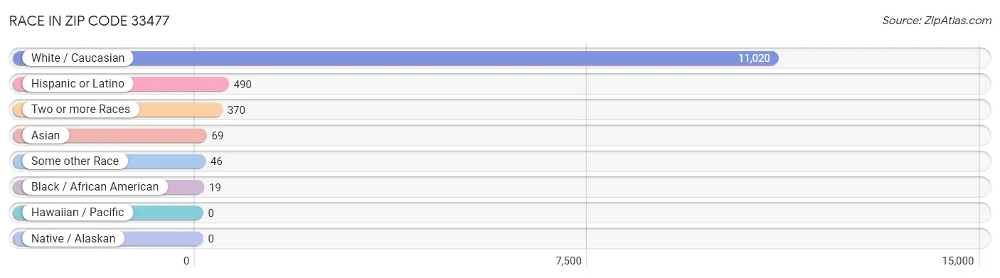 Race in Zip Code 33477