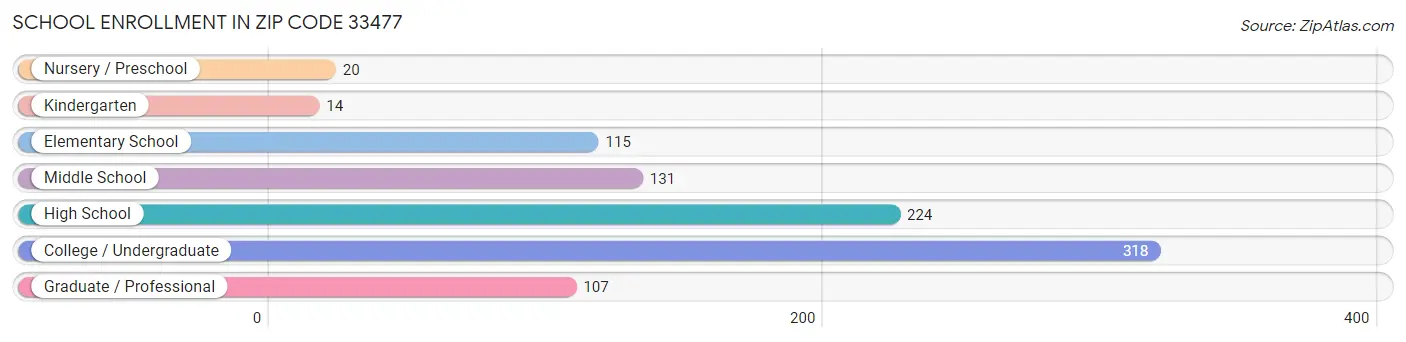 School Enrollment in Zip Code 33477