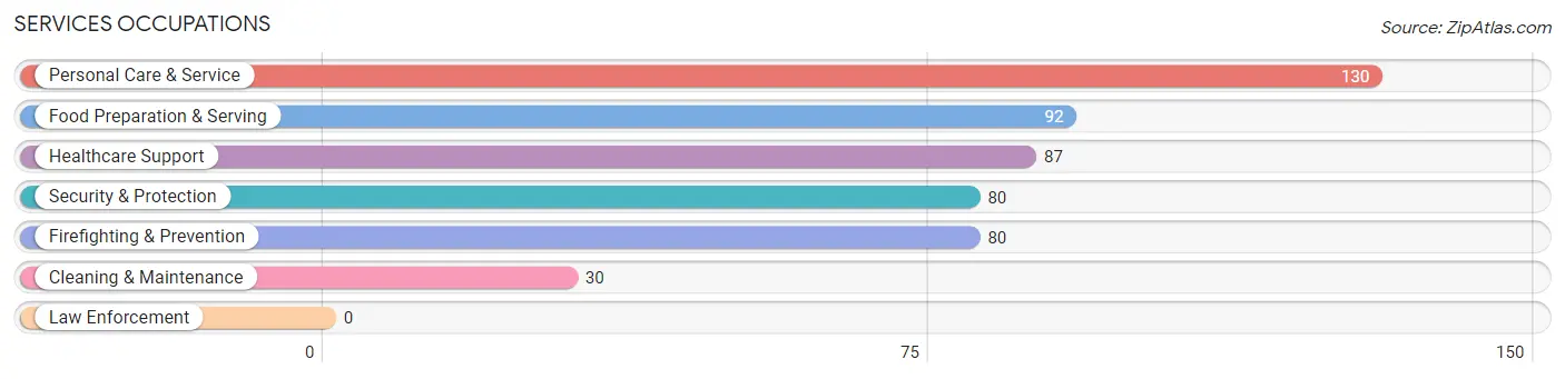 Services Occupations in Zip Code 33477