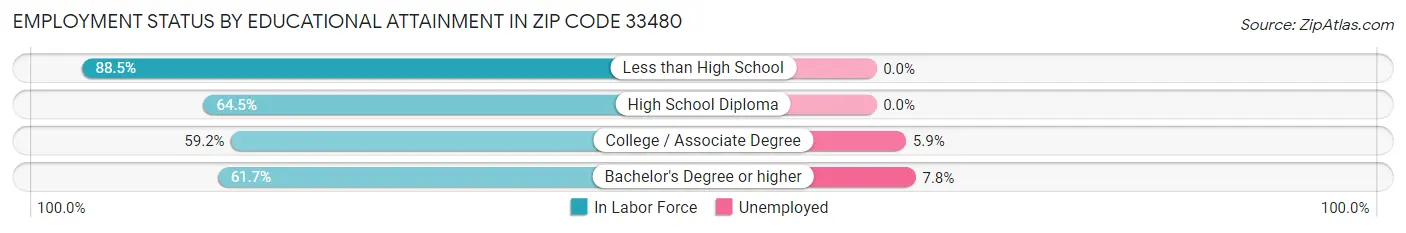 Employment Status by Educational Attainment in Zip Code 33480