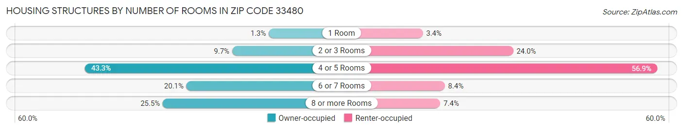 Housing Structures by Number of Rooms in Zip Code 33480
