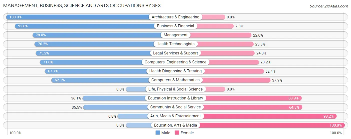 Management, Business, Science and Arts Occupations by Sex in Zip Code 33480