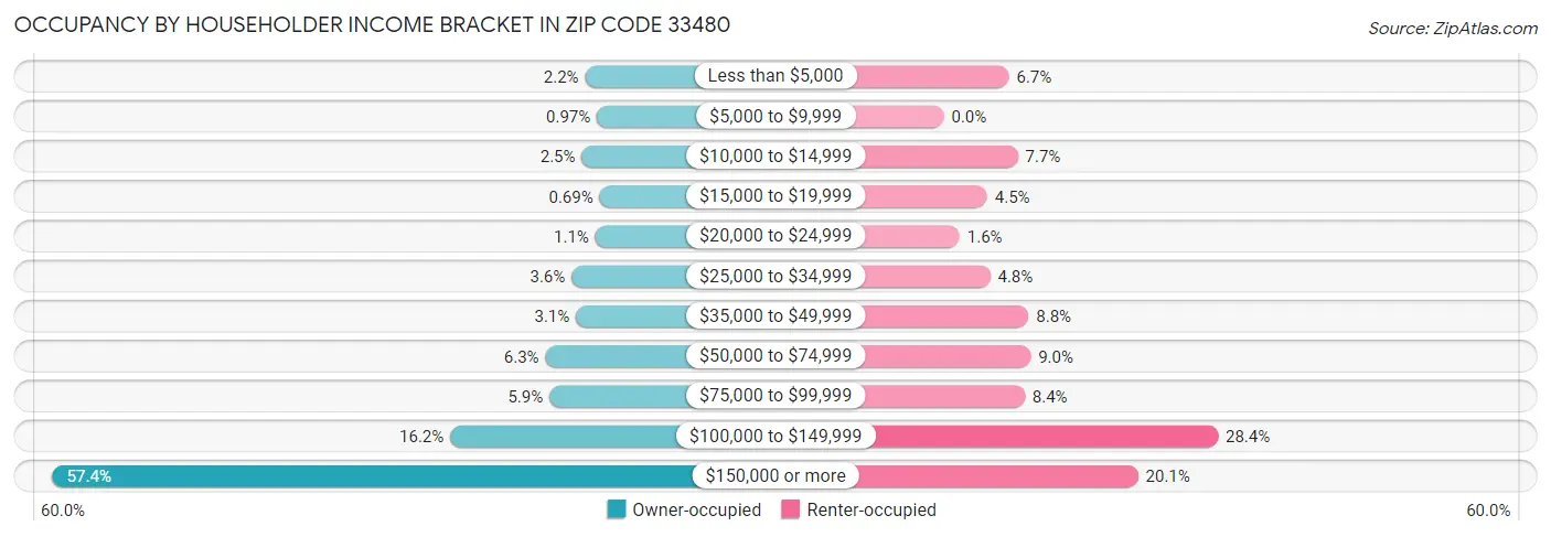 Occupancy by Householder Income Bracket in Zip Code 33480