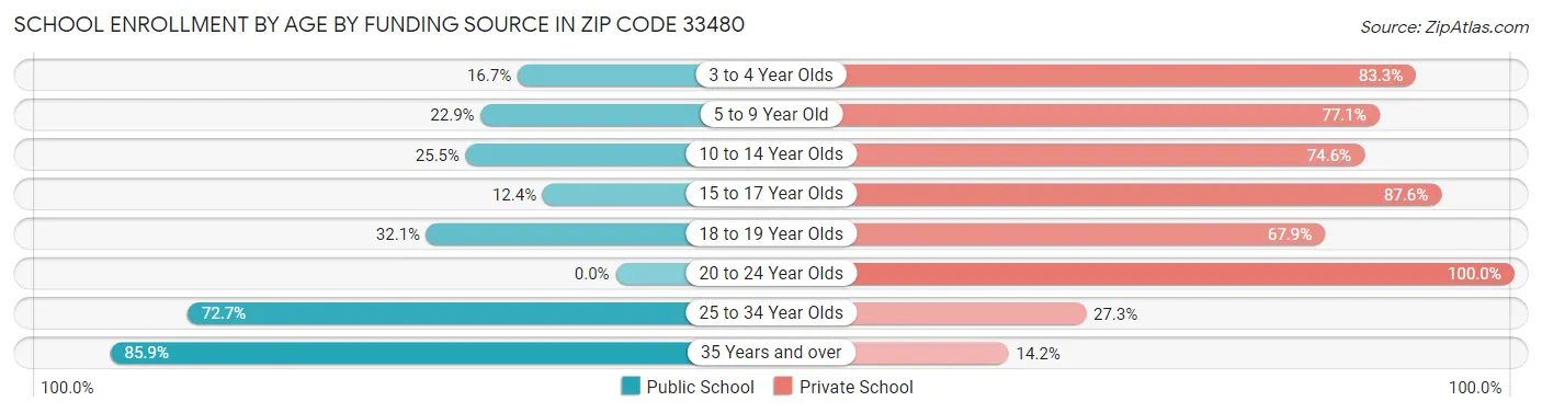 School Enrollment by Age by Funding Source in Zip Code 33480