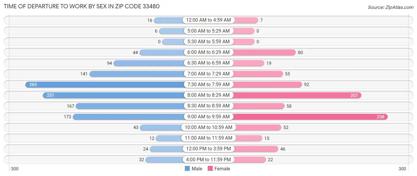 Time of Departure to Work by Sex in Zip Code 33480