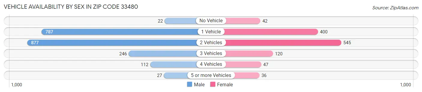 Vehicle Availability by Sex in Zip Code 33480