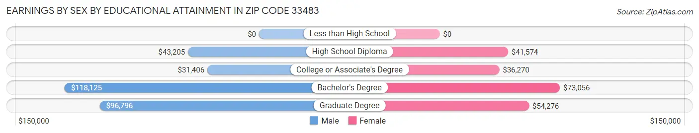 Earnings by Sex by Educational Attainment in Zip Code 33483