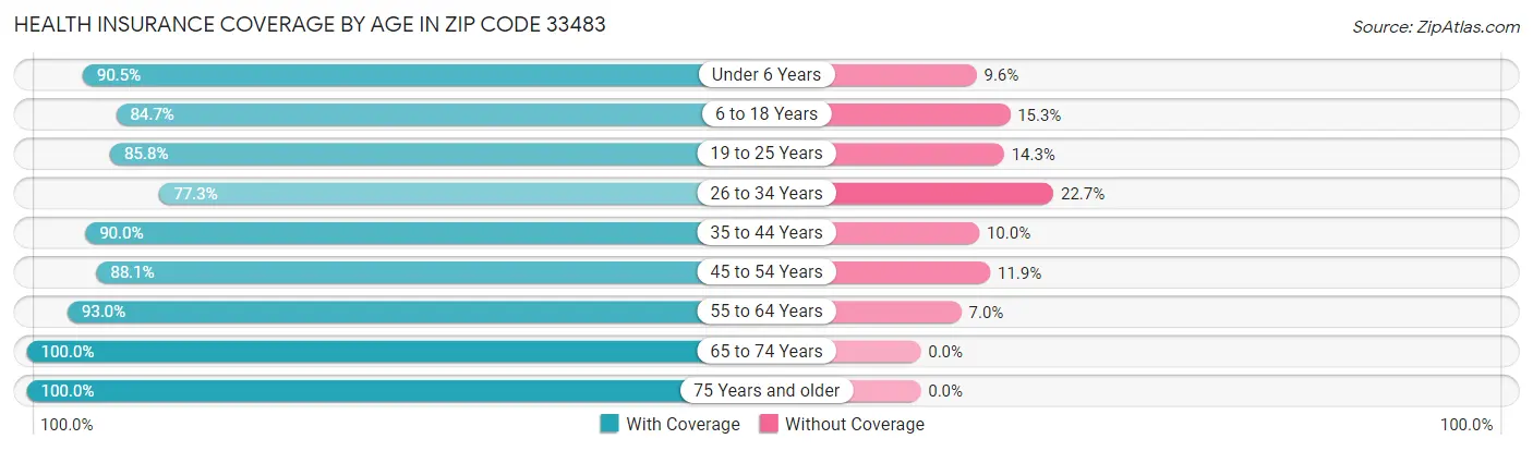 Health Insurance Coverage by Age in Zip Code 33483