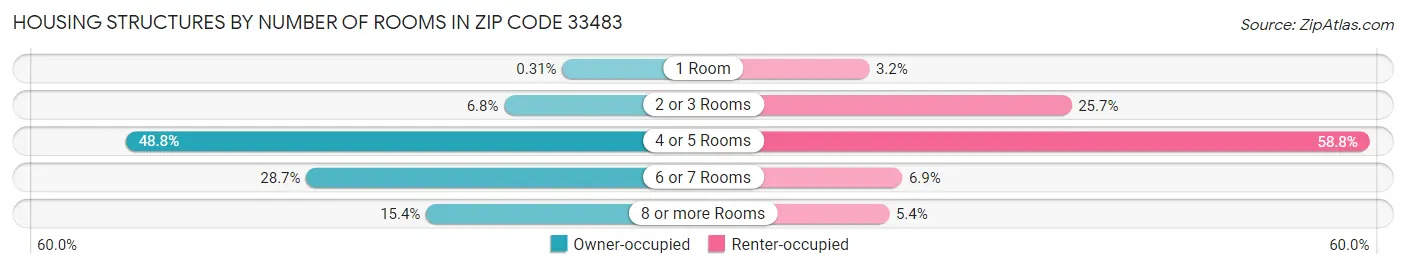 Housing Structures by Number of Rooms in Zip Code 33483