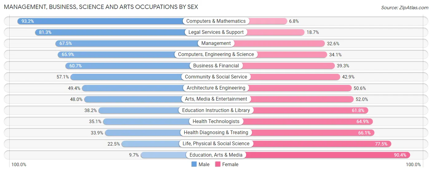 Management, Business, Science and Arts Occupations by Sex in Zip Code 33483