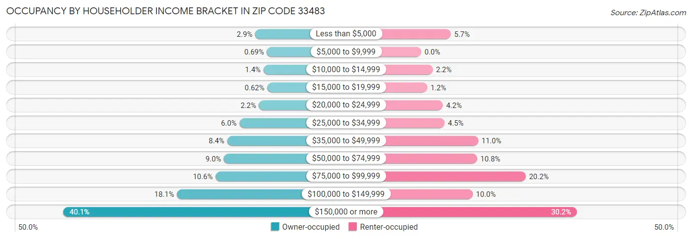Occupancy by Householder Income Bracket in Zip Code 33483