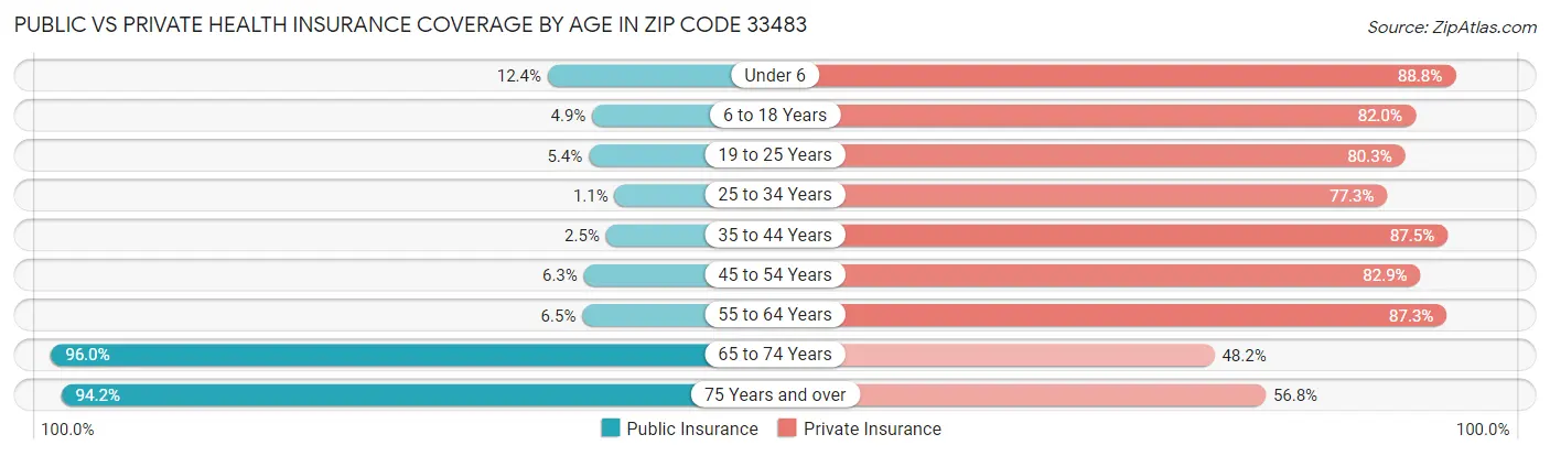 Public vs Private Health Insurance Coverage by Age in Zip Code 33483