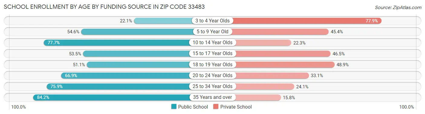 School Enrollment by Age by Funding Source in Zip Code 33483