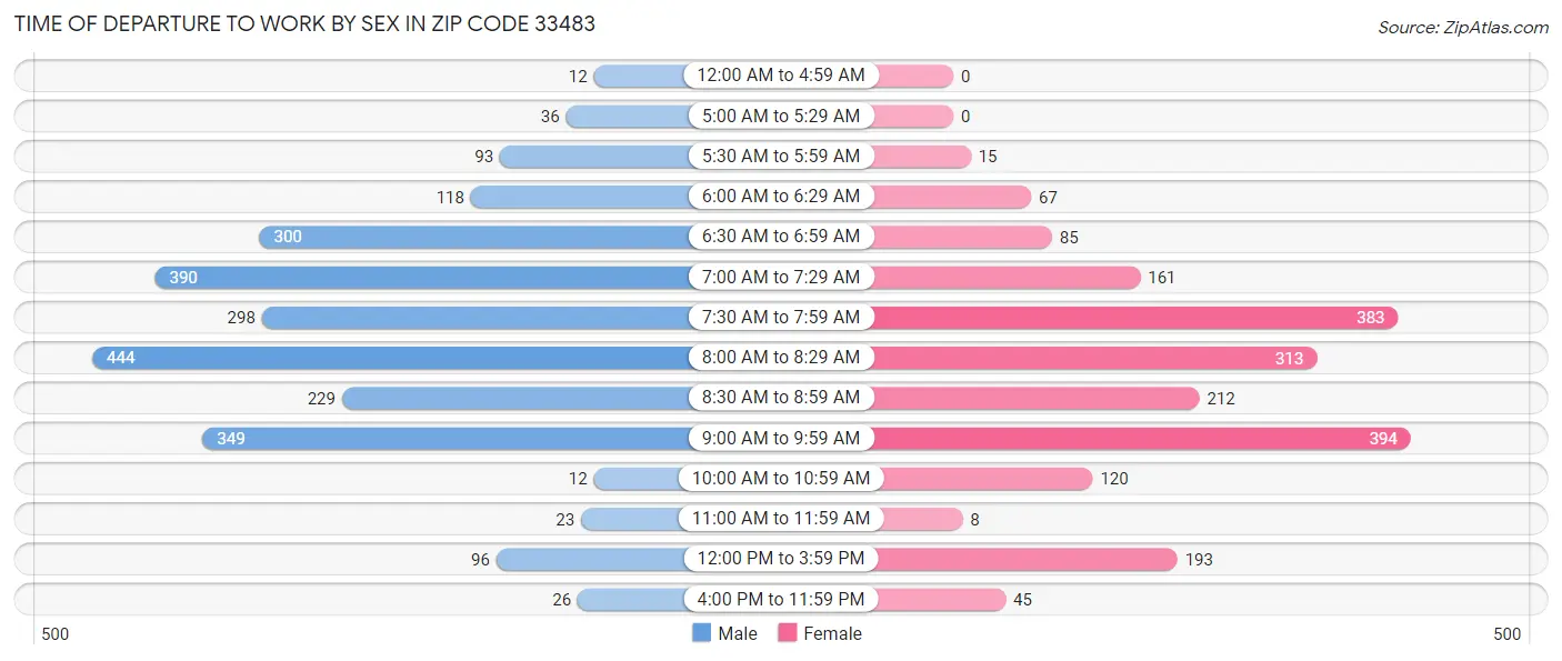 Time of Departure to Work by Sex in Zip Code 33483