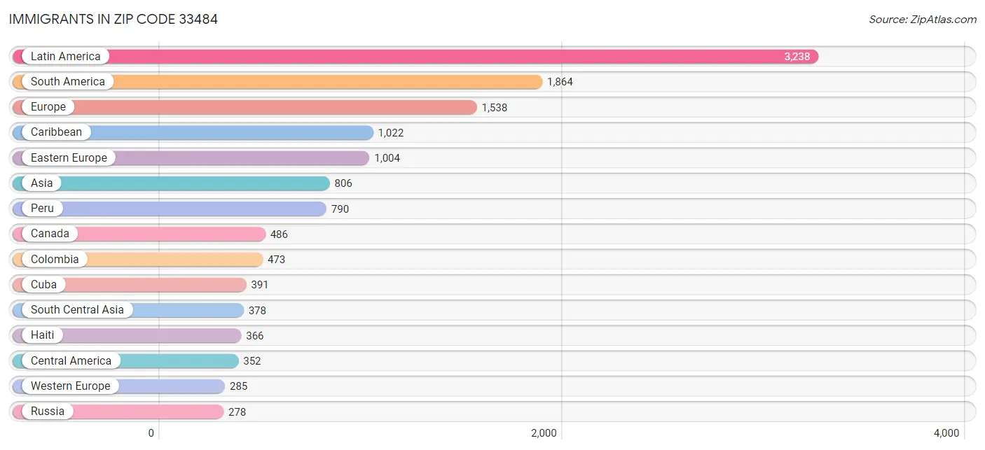 Immigrants in Zip Code 33484
