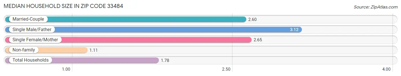 Median Household Size in Zip Code 33484