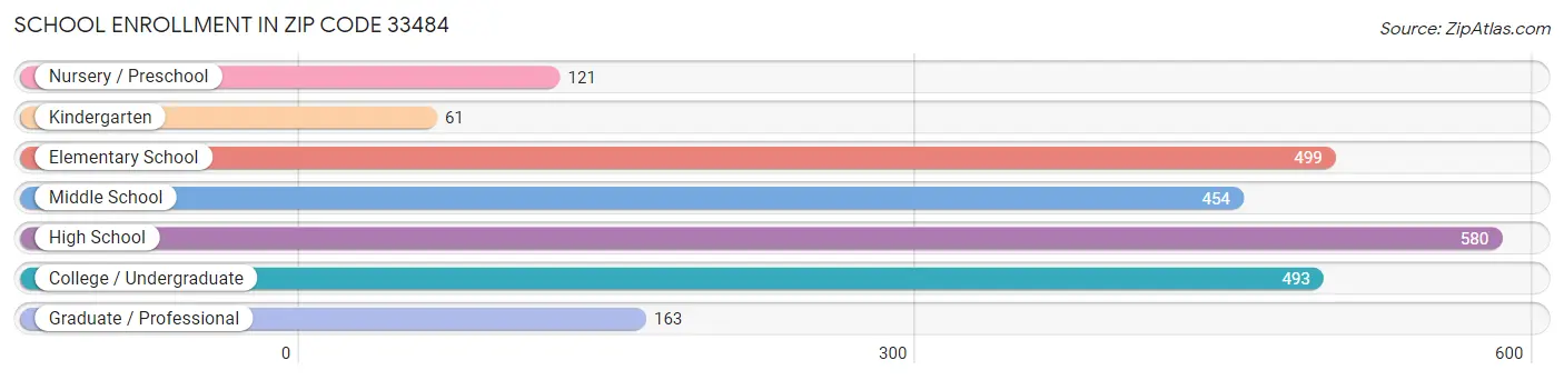 School Enrollment in Zip Code 33484