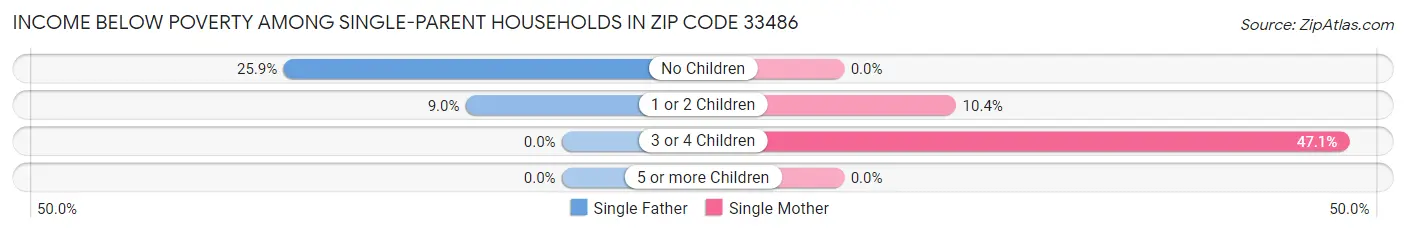 Income Below Poverty Among Single-Parent Households in Zip Code 33486