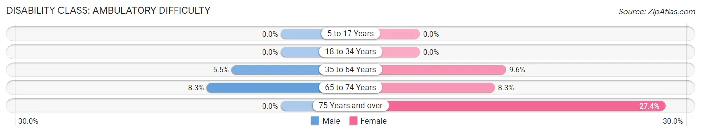 Disability in Zip Code 33493: <span>Ambulatory Difficulty</span>