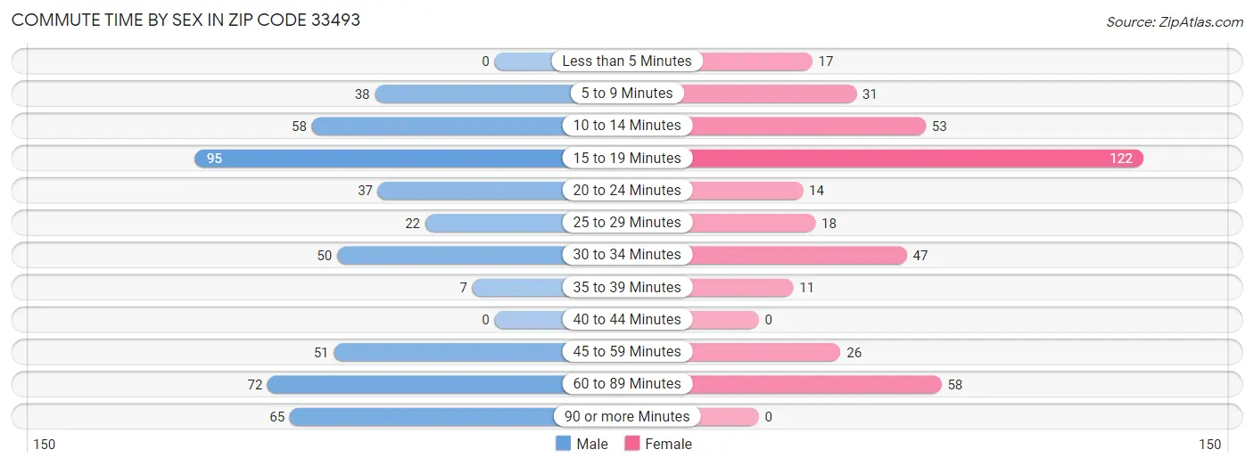 Commute Time by Sex in Zip Code 33493