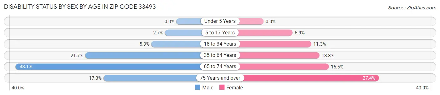 Disability Status by Sex by Age in Zip Code 33493