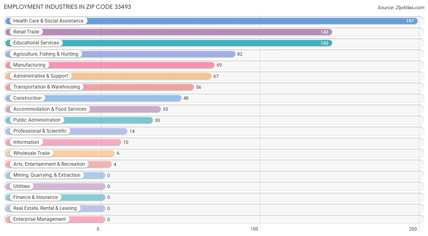 Employment Industries in Zip Code 33493