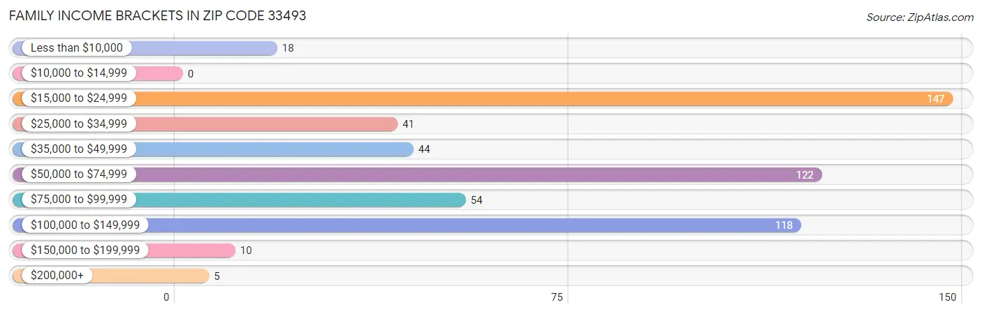 Family Income Brackets in Zip Code 33493