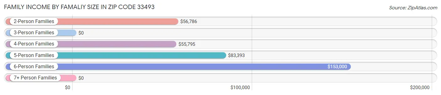 Family Income by Famaliy Size in Zip Code 33493