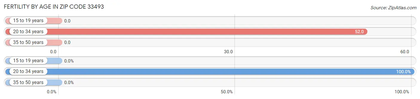 Female Fertility by Age in Zip Code 33493