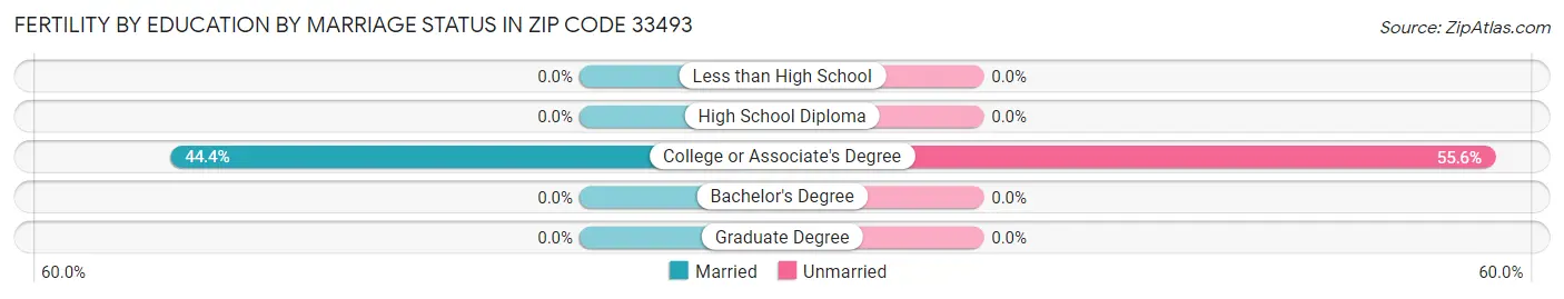 Female Fertility by Education by Marriage Status in Zip Code 33493