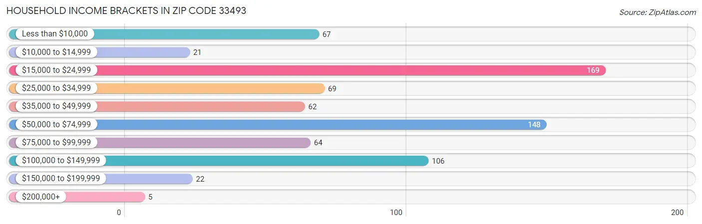 Household Income Brackets in Zip Code 33493