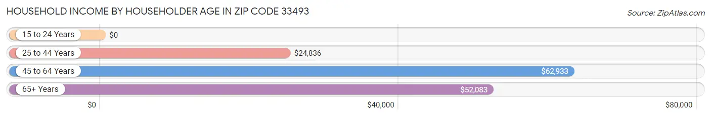 Household Income by Householder Age in Zip Code 33493