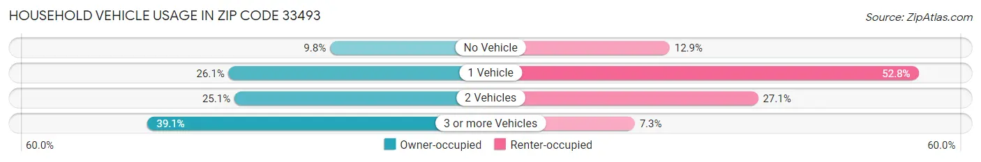 Household Vehicle Usage in Zip Code 33493