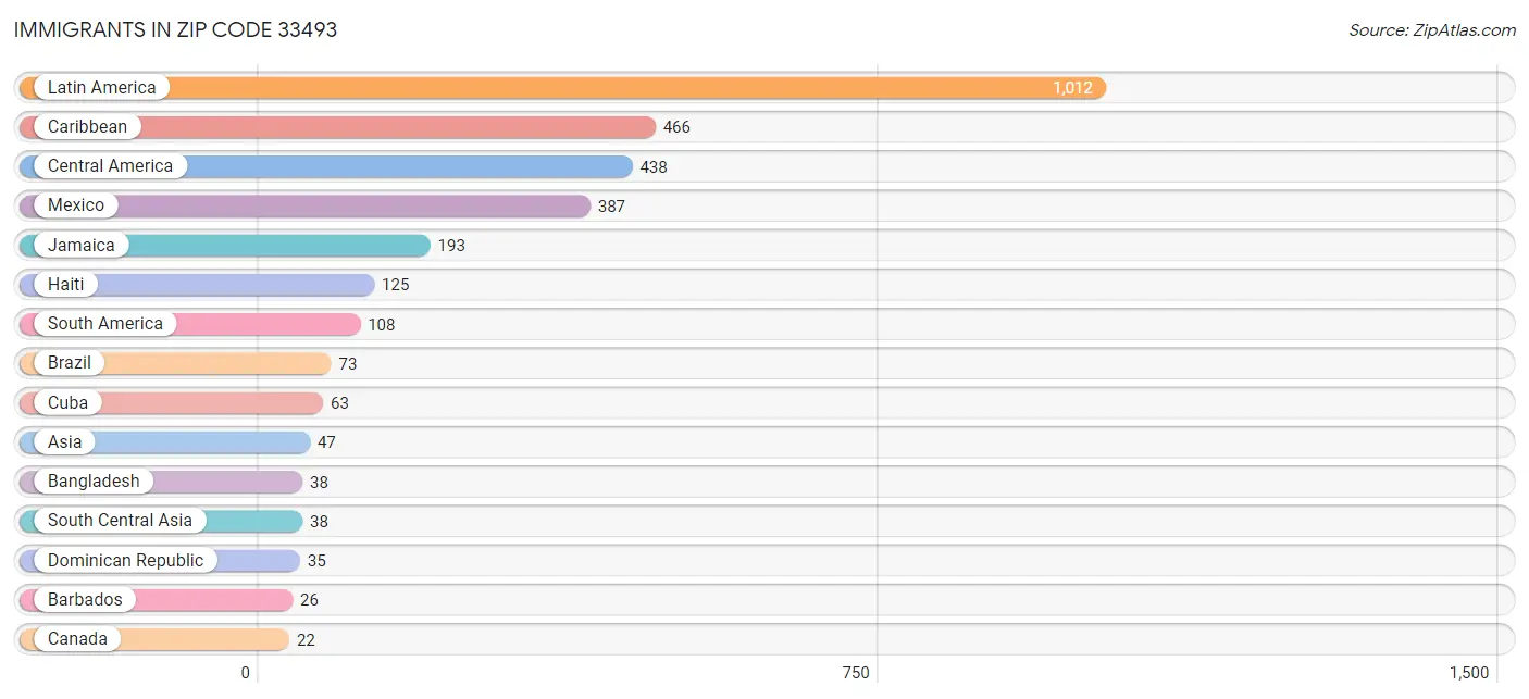 Immigrants in Zip Code 33493