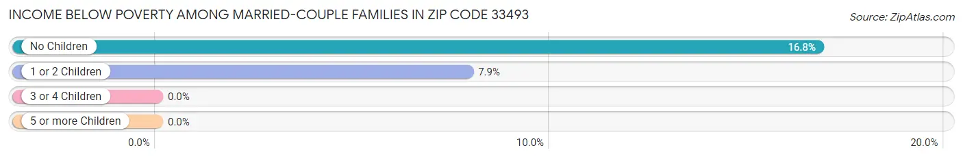 Income Below Poverty Among Married-Couple Families in Zip Code 33493