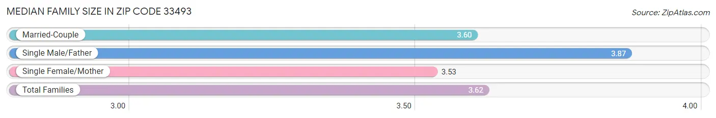 Median Family Size in Zip Code 33493