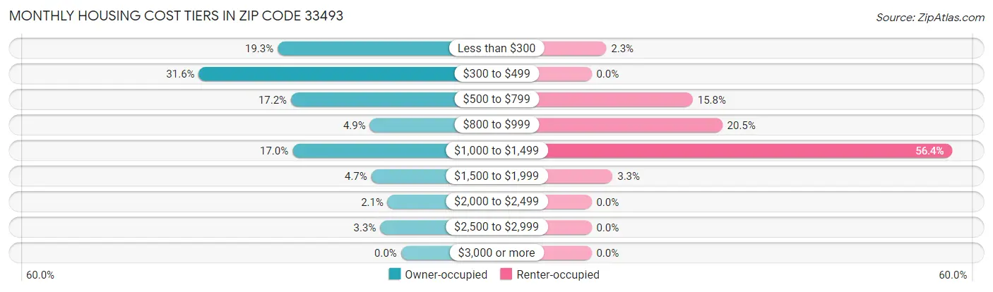 Monthly Housing Cost Tiers in Zip Code 33493