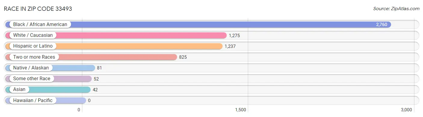 Race in Zip Code 33493