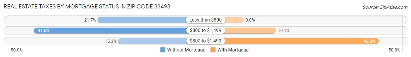 Real Estate Taxes by Mortgage Status in Zip Code 33493