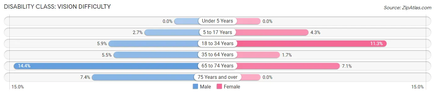 Disability in Zip Code 33493: <span>Vision Difficulty</span>