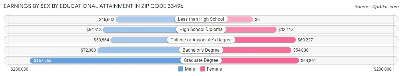 Earnings by Sex by Educational Attainment in Zip Code 33496