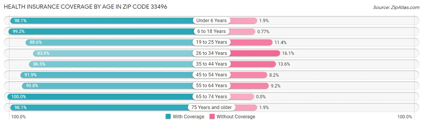 Health Insurance Coverage by Age in Zip Code 33496