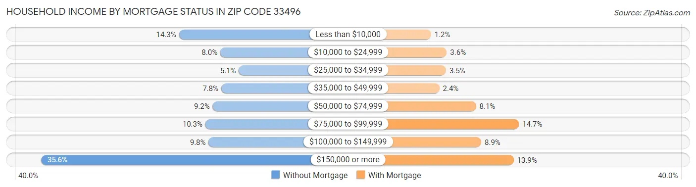 Household Income by Mortgage Status in Zip Code 33496