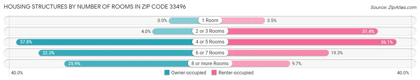 Housing Structures by Number of Rooms in Zip Code 33496