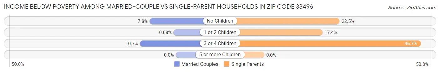 Income Below Poverty Among Married-Couple vs Single-Parent Households in Zip Code 33496