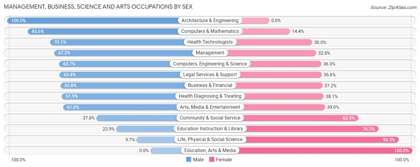 Management, Business, Science and Arts Occupations by Sex in Zip Code 33496