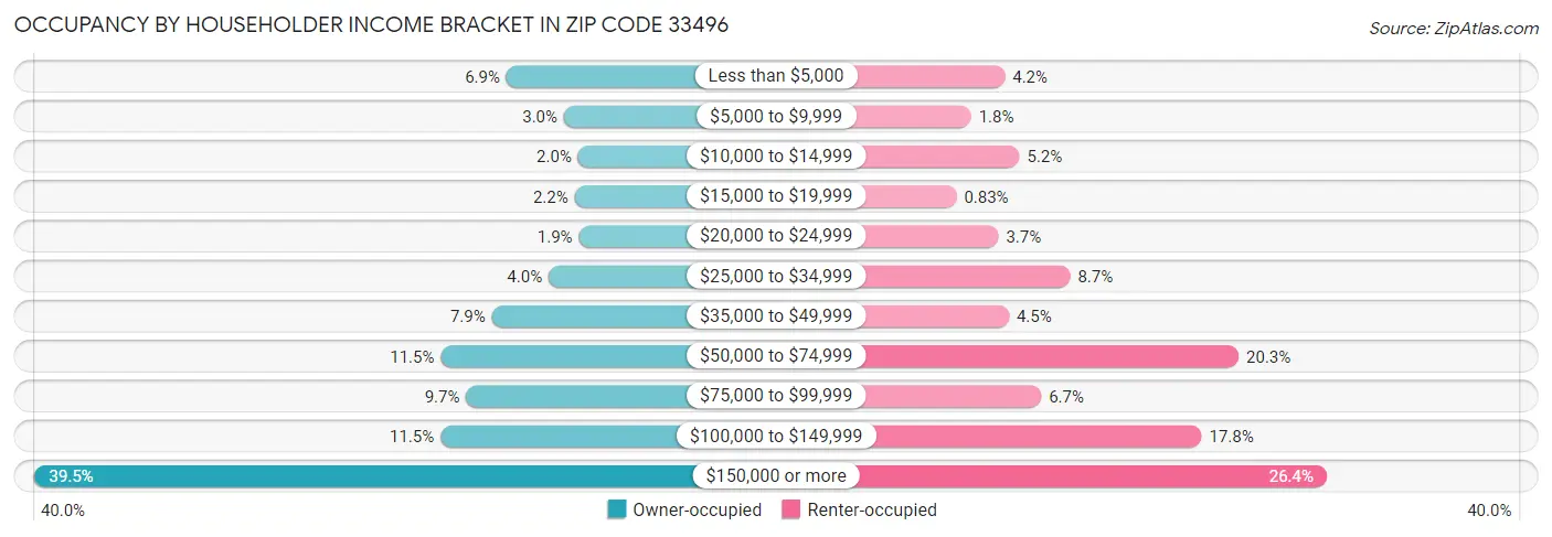 Occupancy by Householder Income Bracket in Zip Code 33496